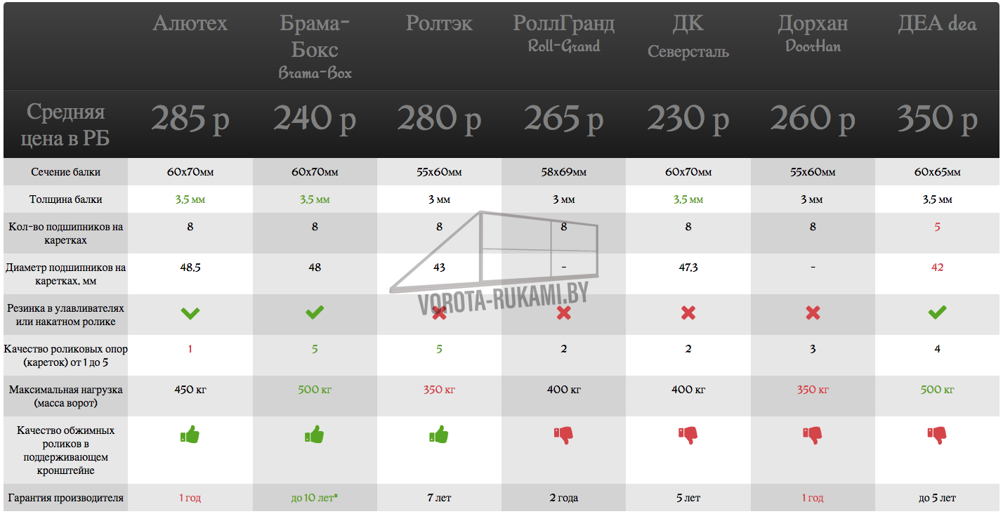 Как выбрать комплектующие для откатных ворот - vorota-rukami.by